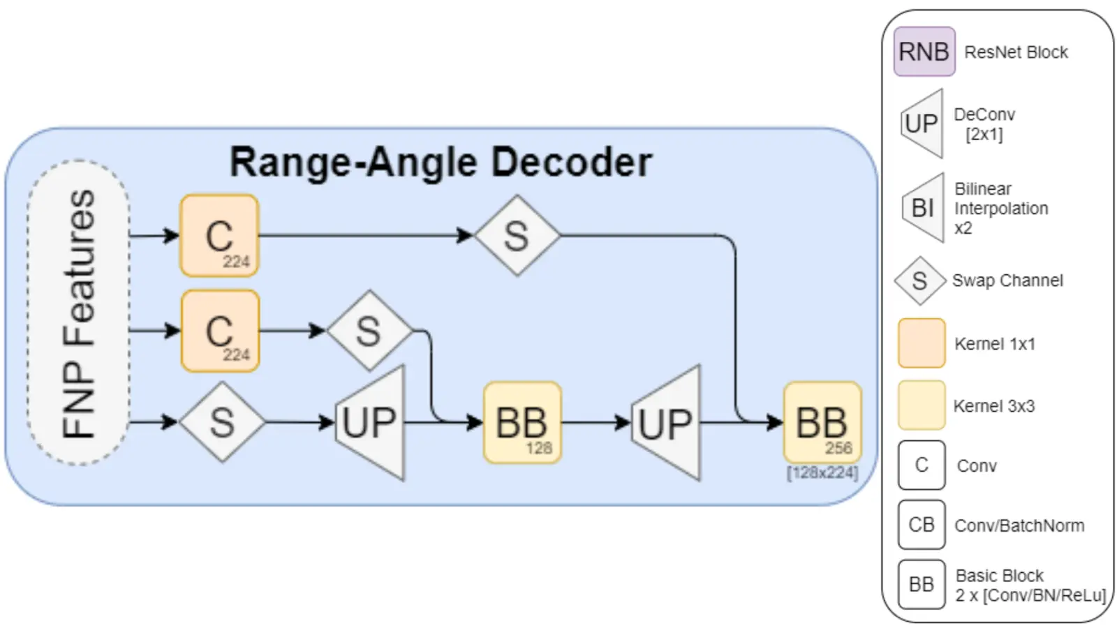 Range–angle decoder in the radar perception pipeline