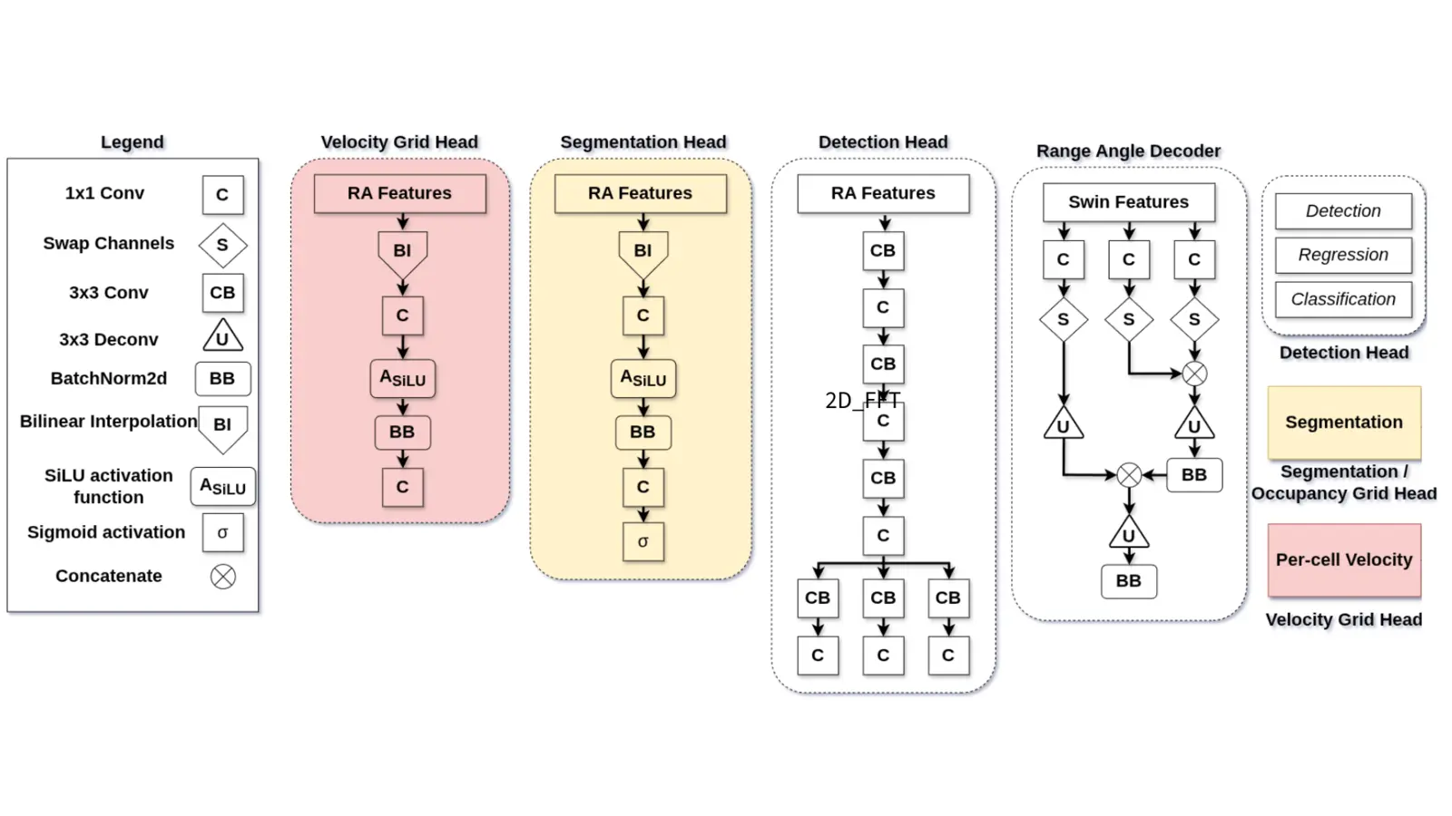 Joint detection, occupancy, and velocity prediction heads