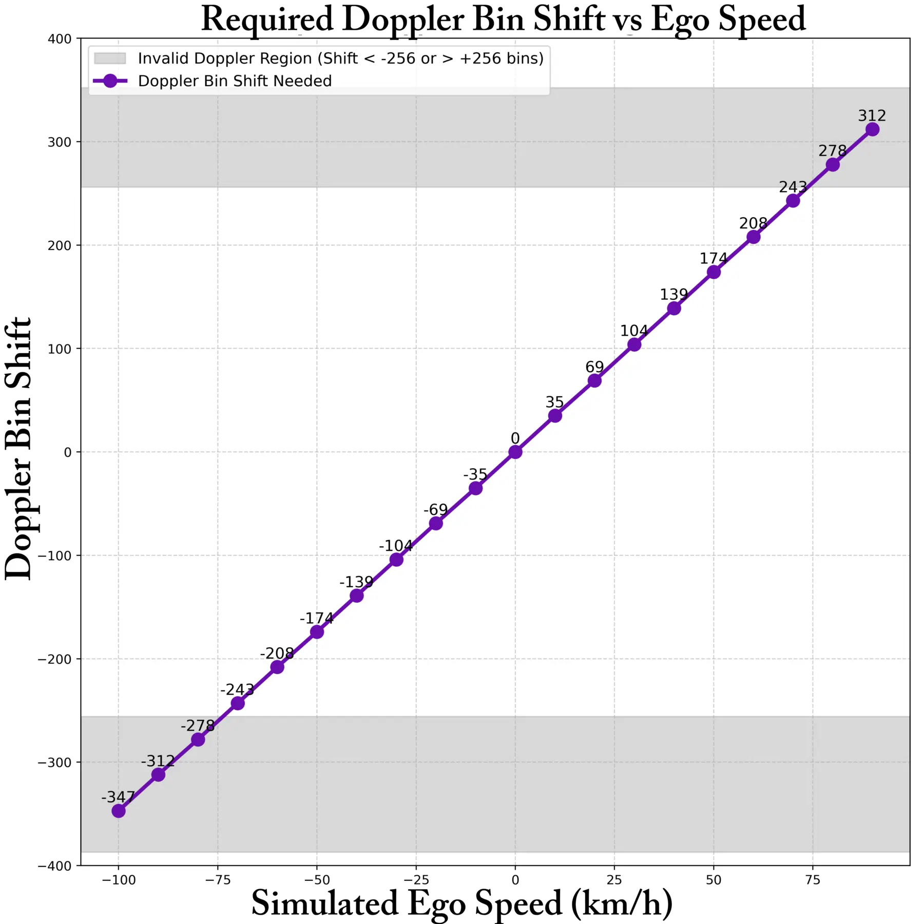 Plot of Doppler-bin shift used for velocity-aware training augmentation
