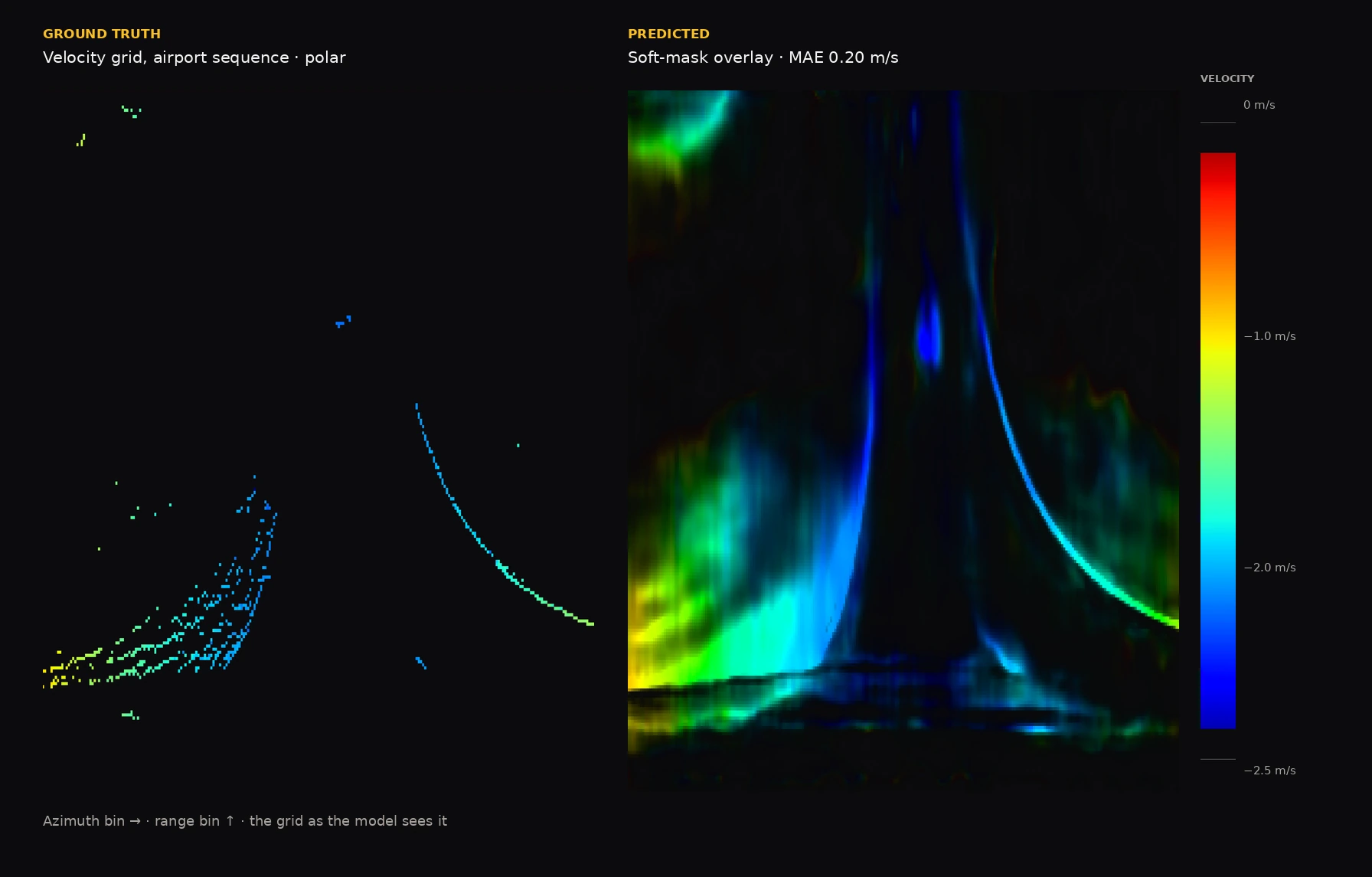 The same airport sequence on the polar grid the model predicts on, azimuth bin horizontal and range bin vertical. Predicted overlay MAE 0.20 metres per second.