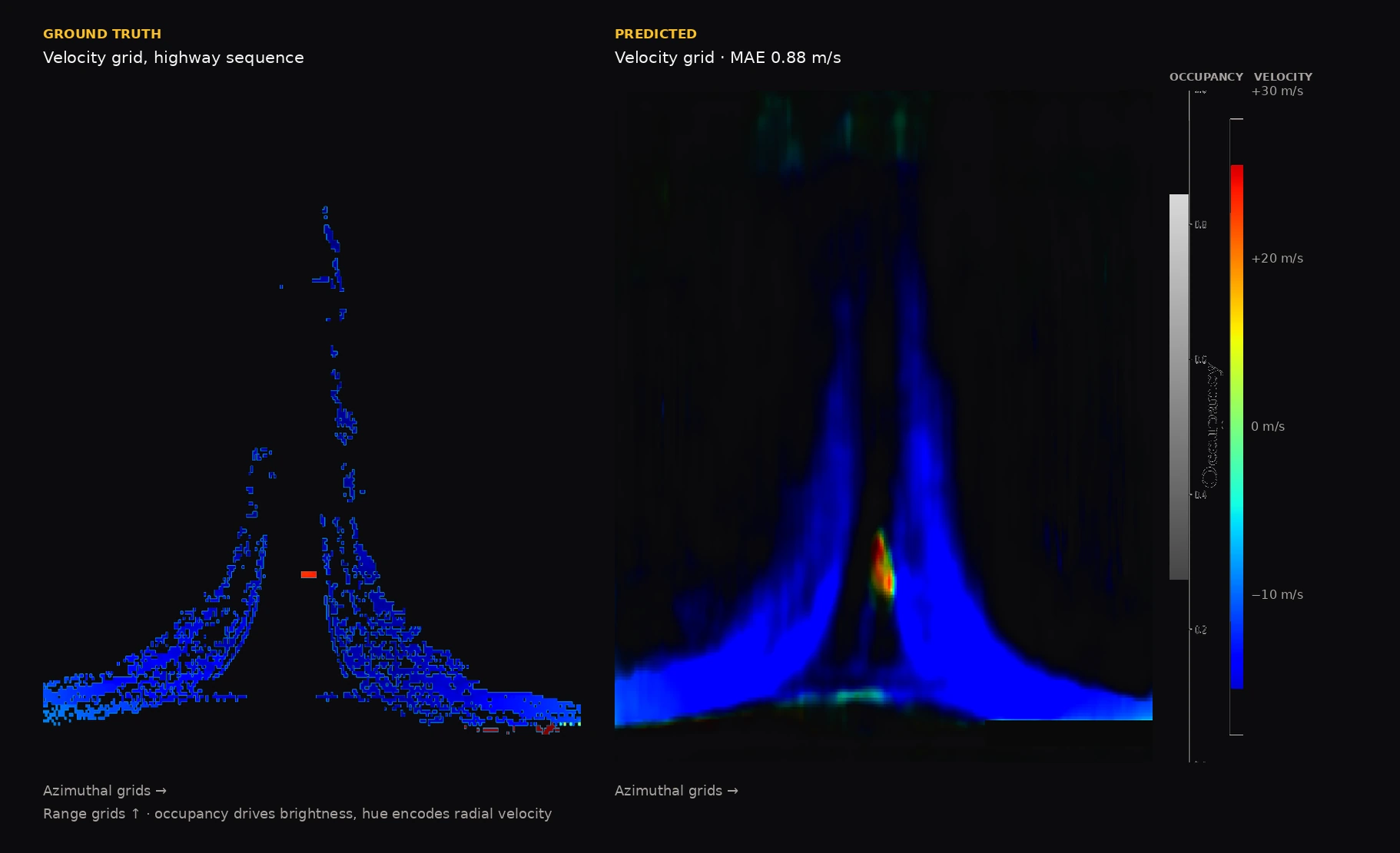 Ground-truth and predicted velocity grids for the highway sequence, side by side. Occupancy drives brightness and hue encodes radial velocity. Predicted grid MAE 0.88 metres per second.